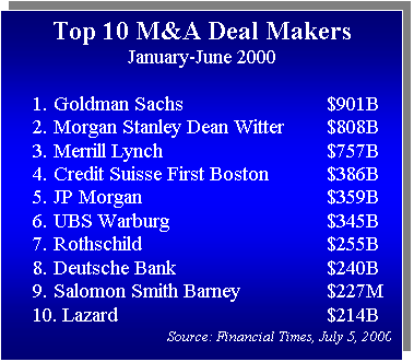 Text Box: Top 10 M&A Deal Makers
January-June 2000

1. Goldman Sachs			$901B
2. Morgan Stanley Dean Witter	$808B
3. Merrill Lynch				$757B
4. Credit Suisse First Boston		$386B
5. JP Morgan				$359B
6. UBS Warburg				$345B
7. Rothschild				$255B
8. Deutsche Bank			$240B
9. Salomon Smith Barney		$227M
10. Lazard					$214B
Source: Financial Times, July 5, 2000
