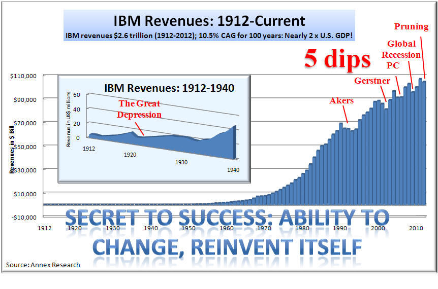 Image result for ibm earnings revenue history