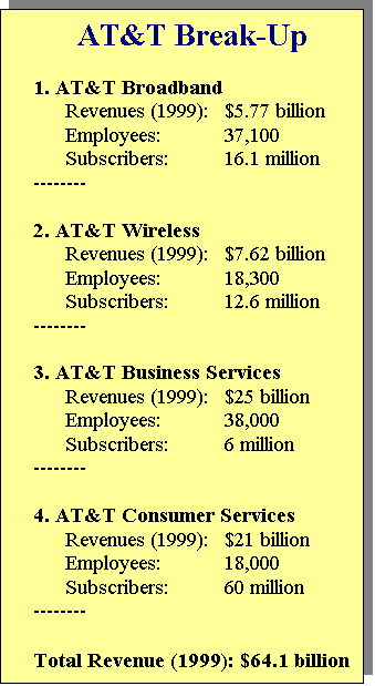 Text Box: AT&T Break-Up

1. AT&T Broadband
	Revenues (1999):	$5.77 billion
	Employees:		37,100
	Subscribers:		16.1 million
--------

2. AT&T Wireless
	Revenues (1999):	$7.62 billion
	Employees:		18,300
	Subscribers:		12.6 million
--------

3. AT&T Business Services
	Revenues (1999):	$25 billion
	Employees:		38,000
	Subscribers:		6 million
--------

4. AT&T Consumer Services
	Revenues (1999):	$21 billion
	Employees:		18,000
	Subscribers:		60 million
--------

Total Revenue (1999): $64.1 billion
